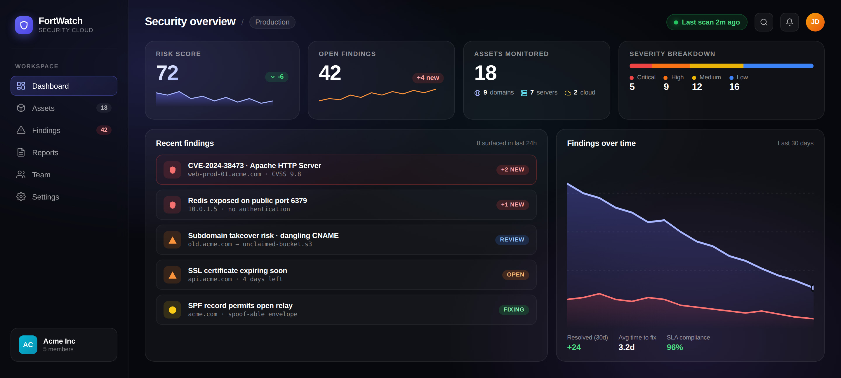 Brand monitoring findings dashboard