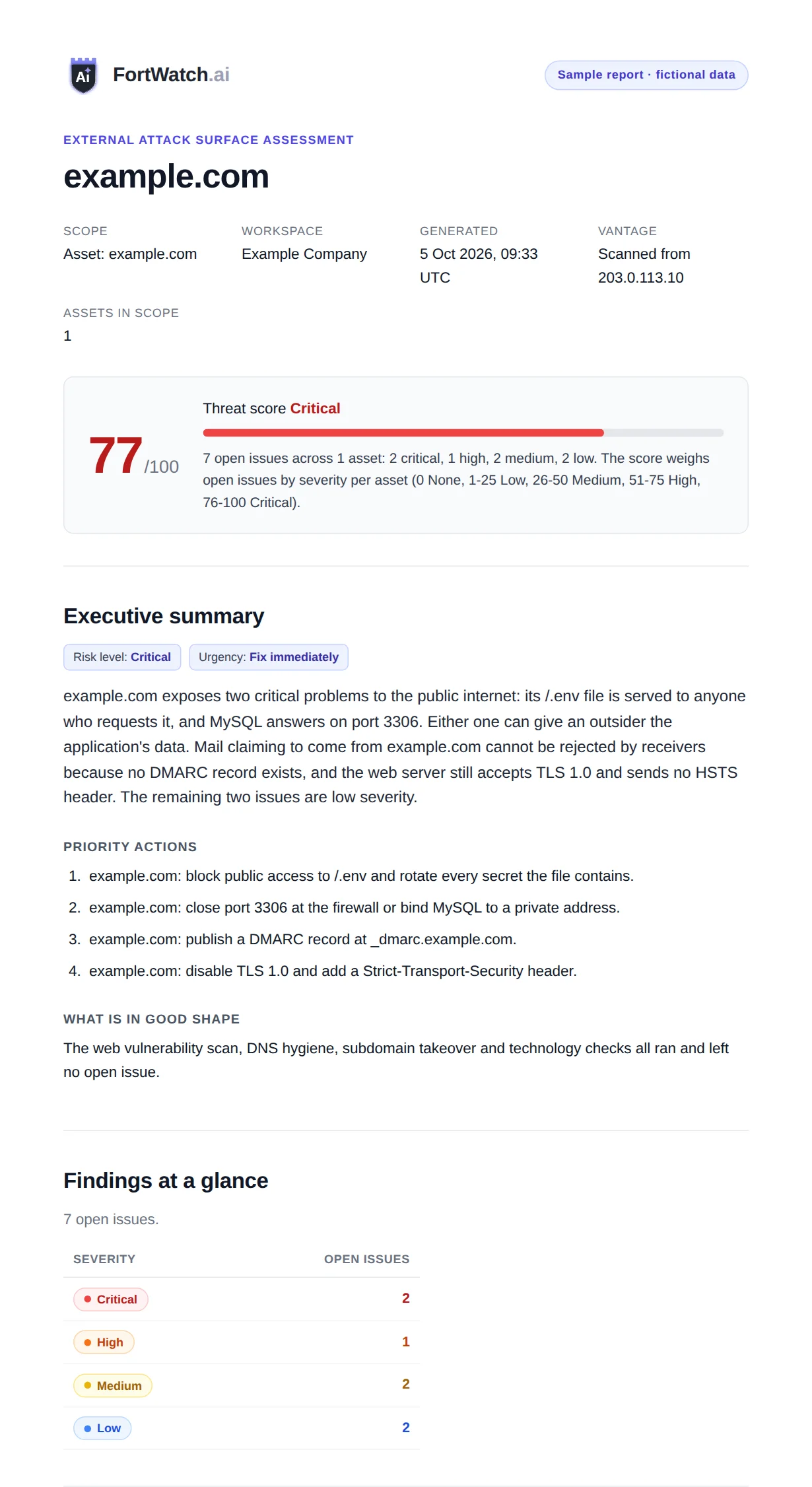 Sample External Attack Surface Assessment for example.com: cover with a threat score of 77 out of 100, executive summary with priority actions, and open issues counted by severity