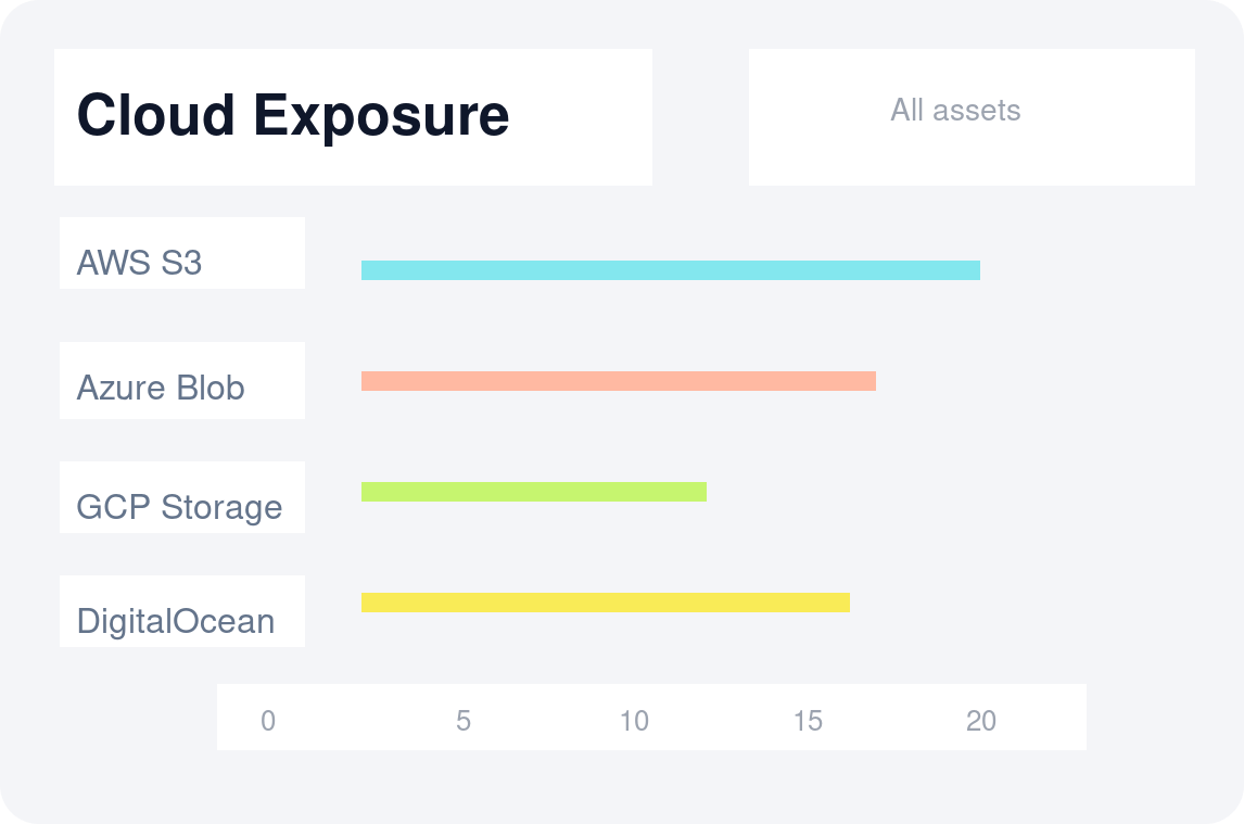 FortWatch cloud exposure detection chart for AWS S3 Azure GCP and DigitalOcean