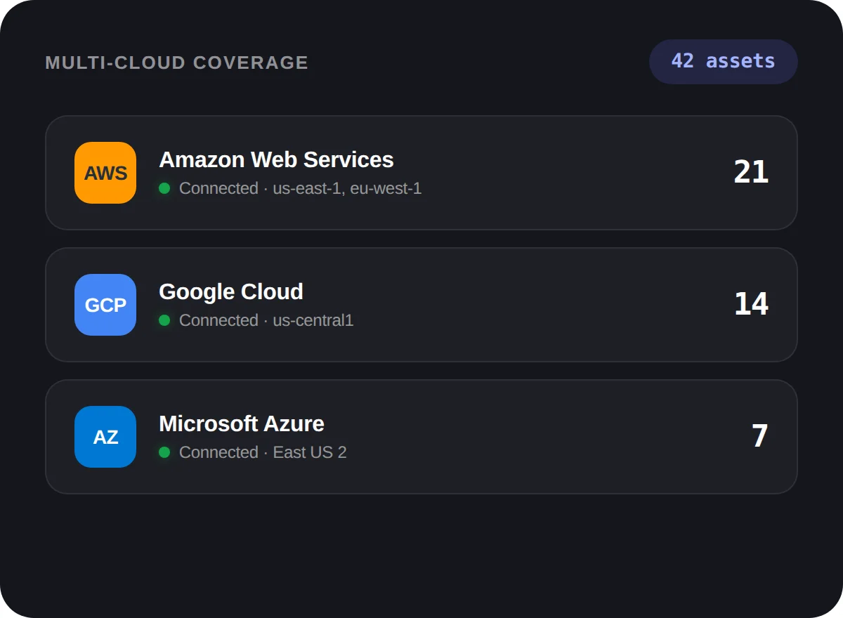AWS, GCP, and Azure assets monitored from one platform