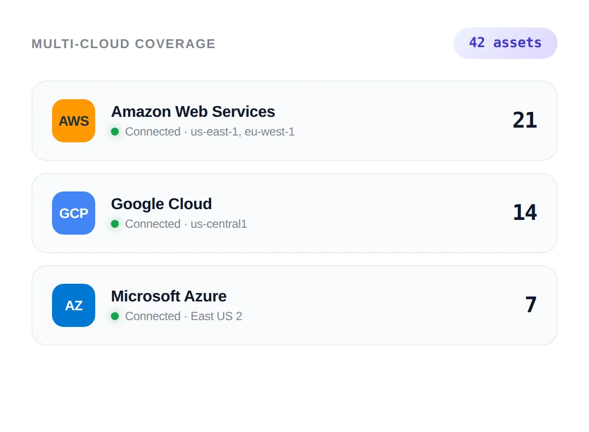 AWS, GCP, and Azure assets monitored from one platform
