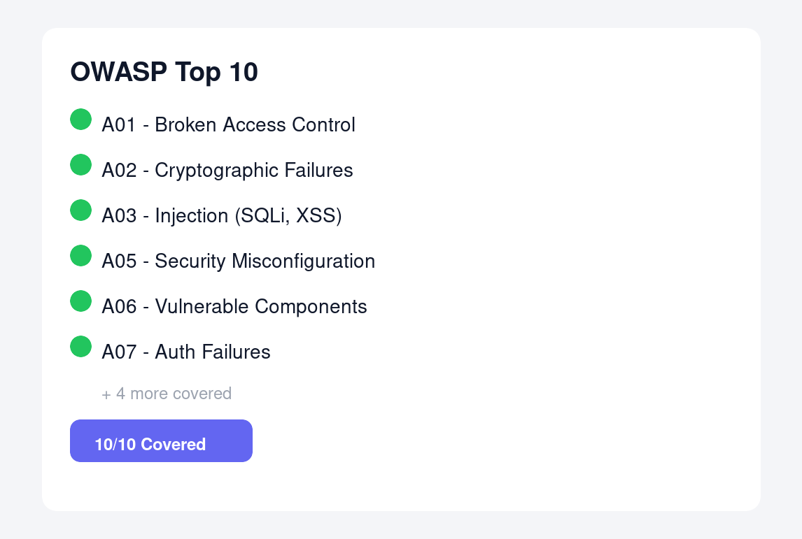 FortWatch OWASP Top 10 coverage checklist showing all categories covered