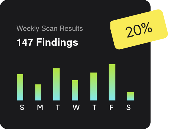 FortWatch weekly scan results showing 147 findings with 12 percent reduction